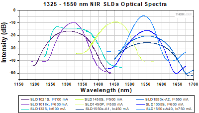 Optical spectra for 1325 to 1550 nm NIR SLEDs.